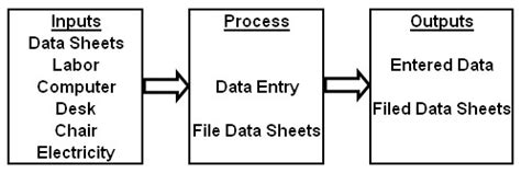 input-process-output