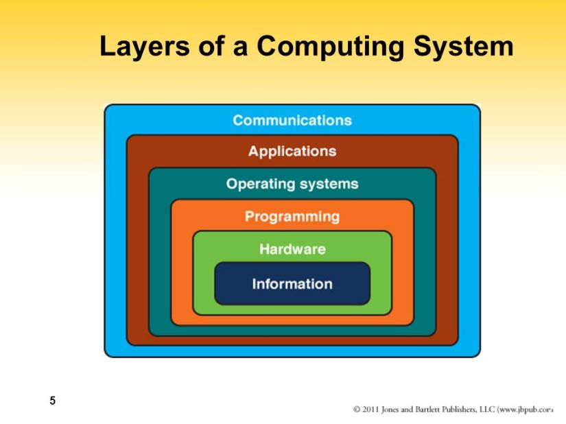 Layers+of+a+Computing+System.jpg